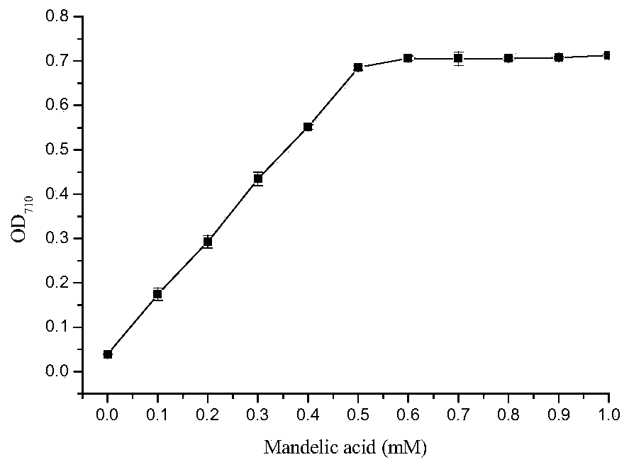 Method for quickly detecting mandelic acid content