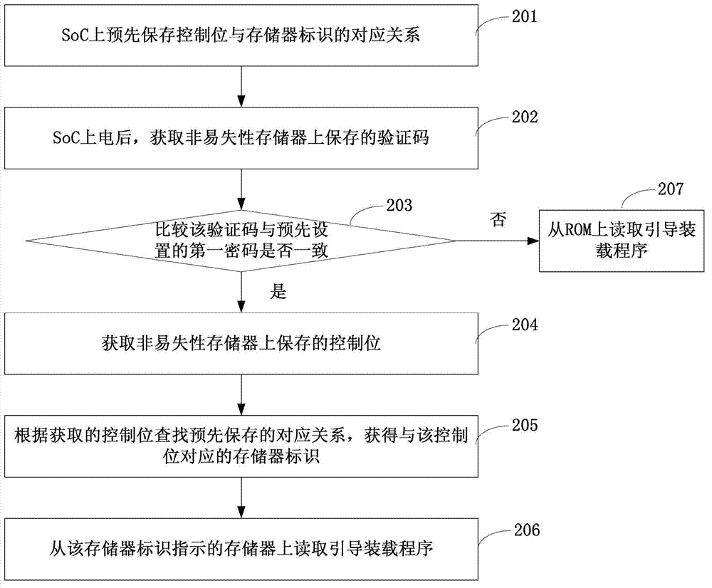 Method, device and chip for reading boot loader based on system on chip (SoC)