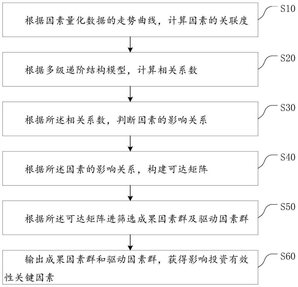 Investment effectiveness key factor optimization method and system based on power transmission and distribution price supervision