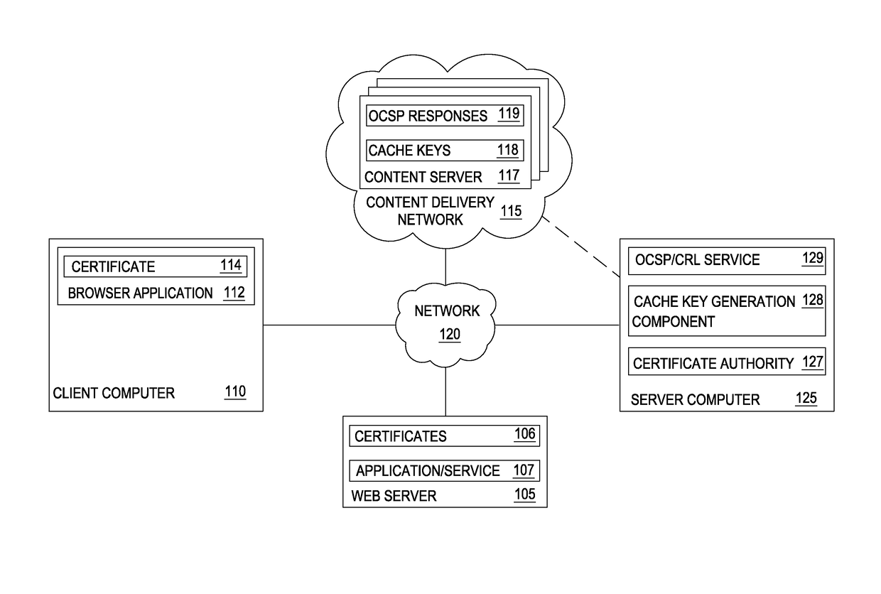 Reducing latency for certificate validity messages using private content delivery networks