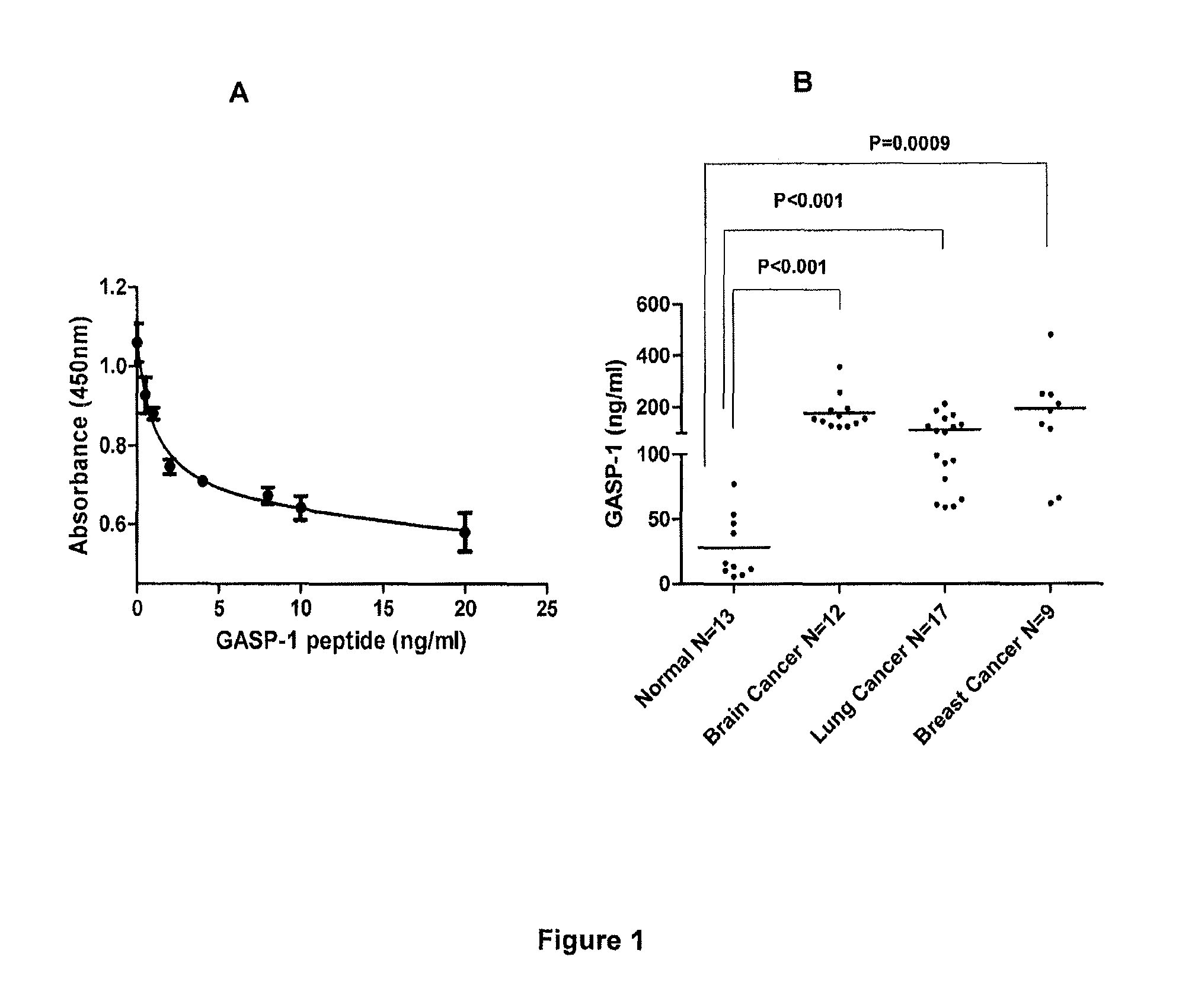 G-protein coupled receptor-associated sorting protein 1 as a cancer biomarker