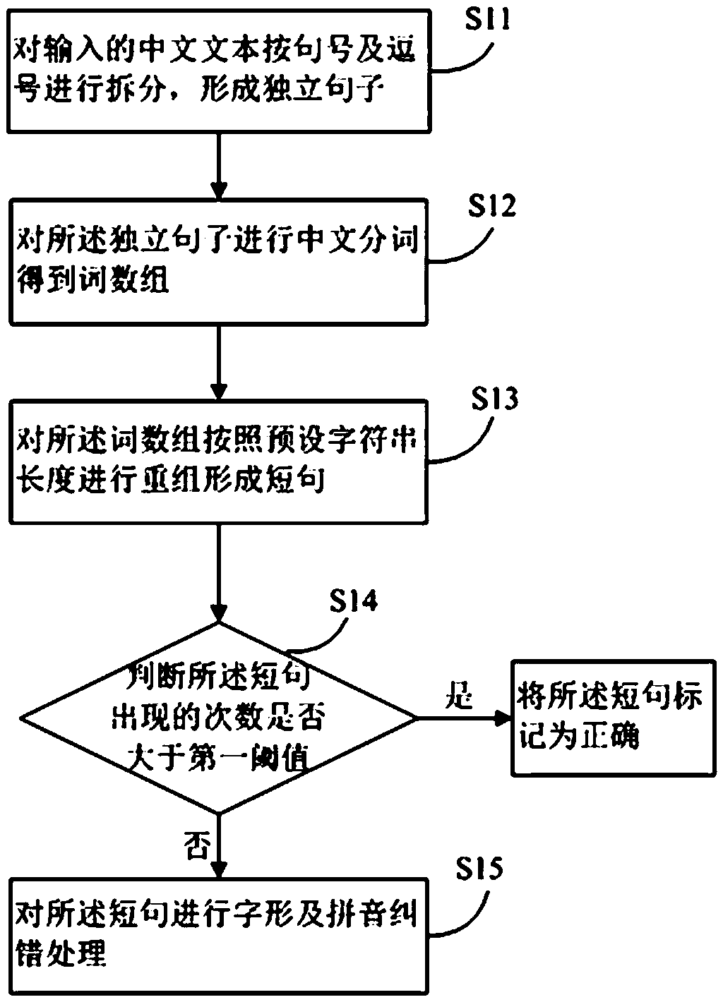 Chinese proofreading and error-correction method and system based on Chinese word segmentation