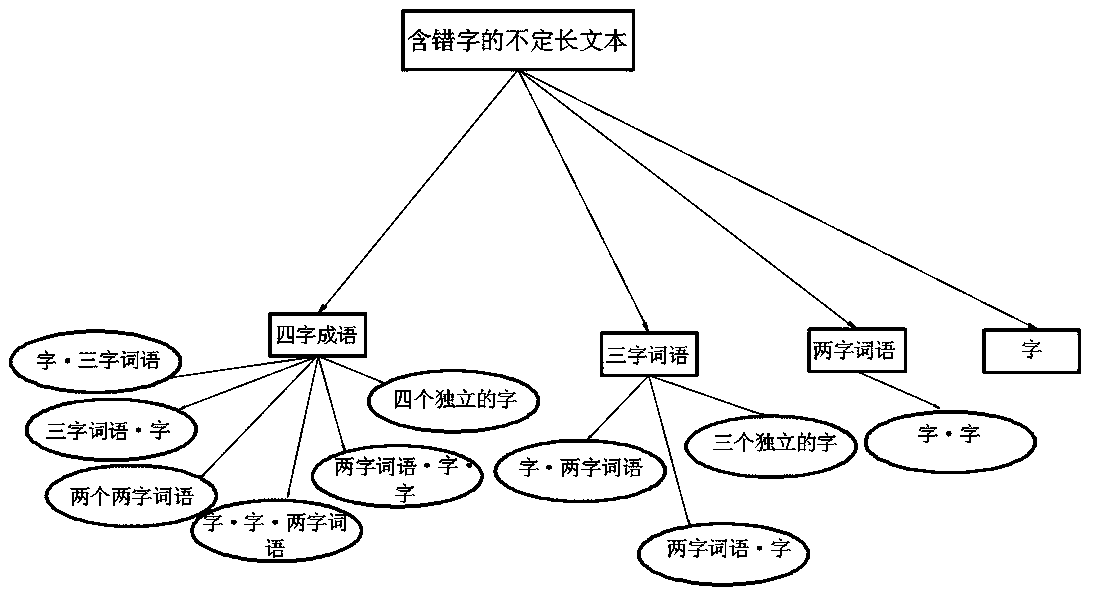 Chinese proofreading and error-correction method and system based on Chinese word segmentation