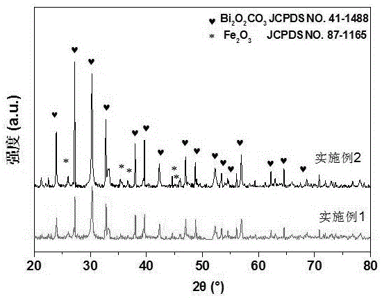 Preparation method of iron sesquioxide-bismuthylcarbonate composite light catalyst