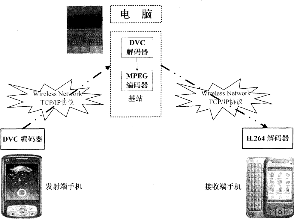 Video transmission system of mobile phone