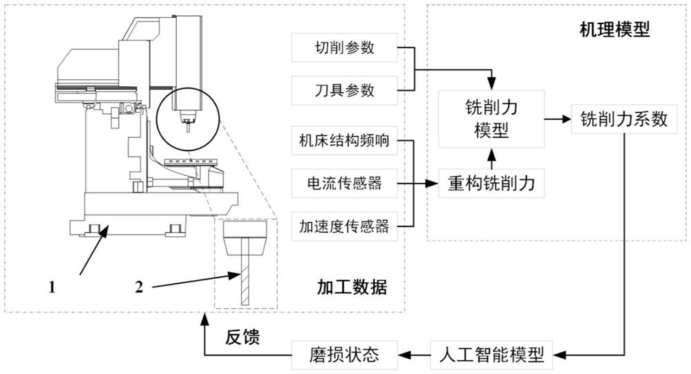 Mechanism-data fusion driven variable working condition tool wear state monitoring method