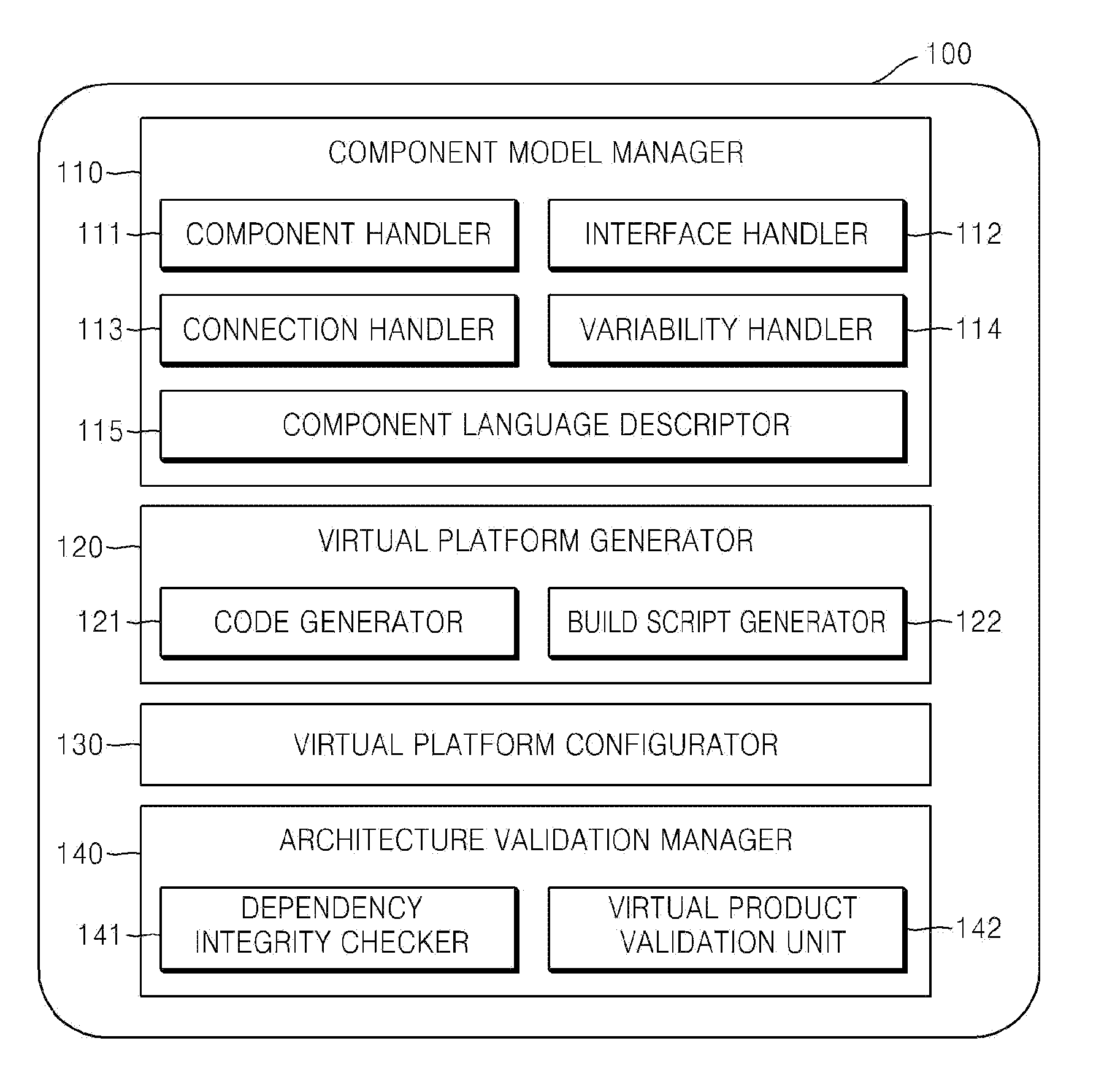 Method and apparatus for generating virtual software platform based on component model and validating software platform architecture using the platform