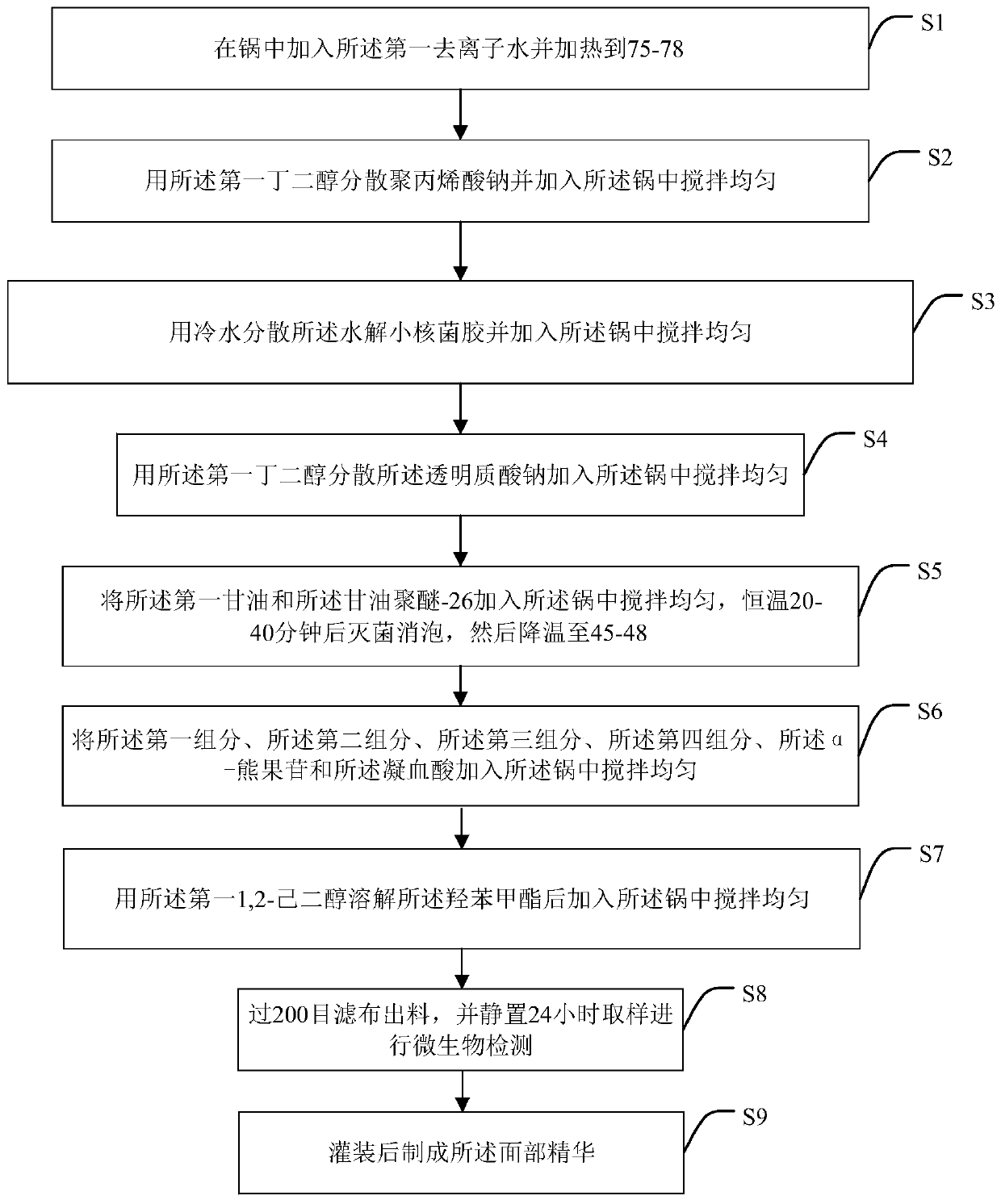 Facial essence and preparation method thereof