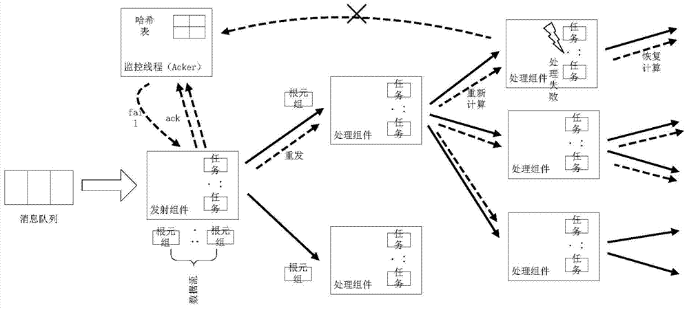 Message reliable processing guarantee method of real-time flow calculating frame based on Storm