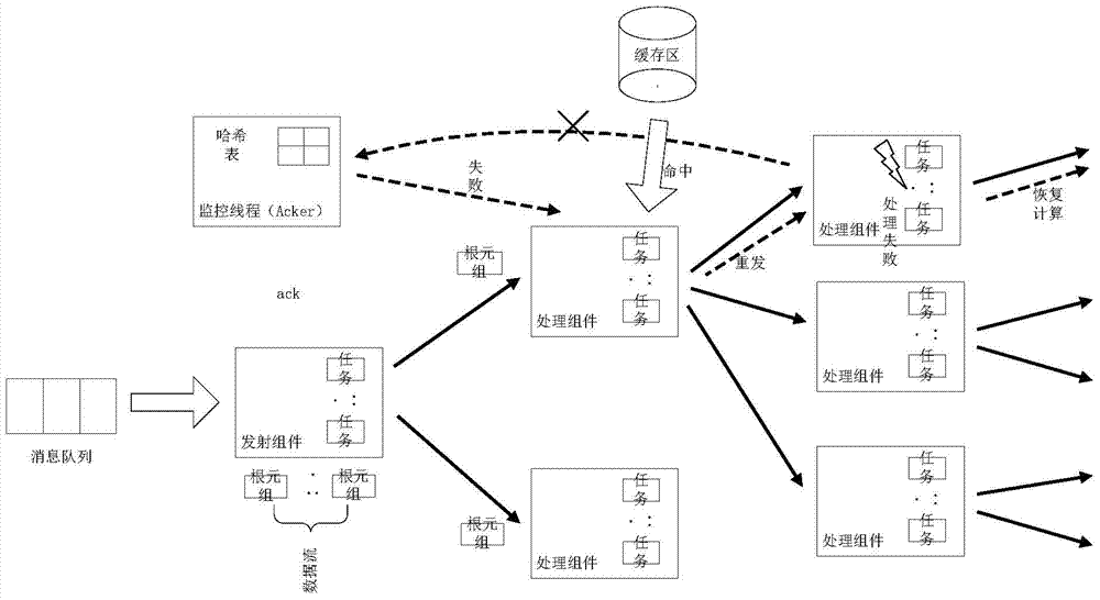 Message reliable processing guarantee method of real-time flow calculating frame based on Storm