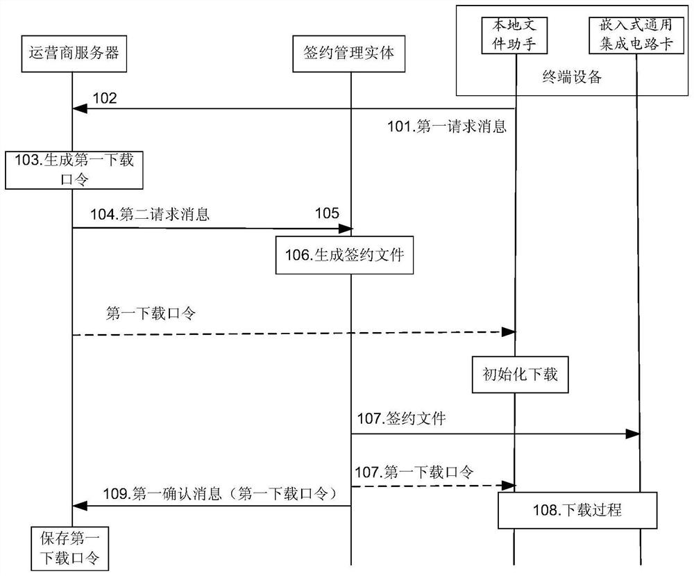 A method, related equipment and system for downloading contract documents