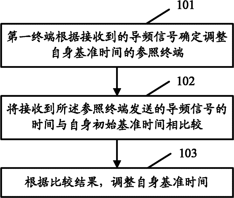 Method and system for realizing terminal synchronization in hybrid self-organized network