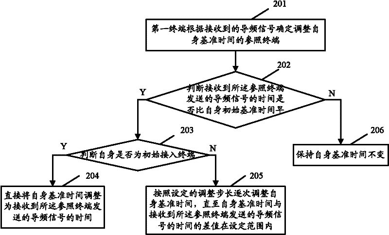 Method and system for realizing terminal synchronization in hybrid self-organized network