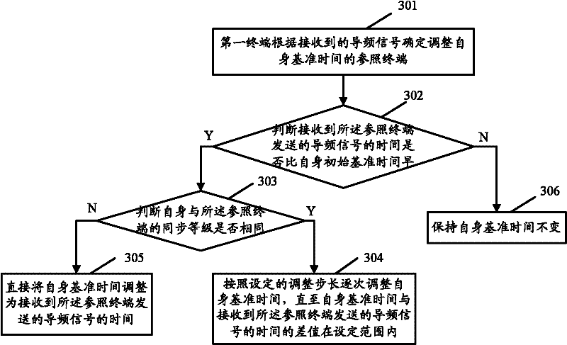 Method and system for realizing terminal synchronization in hybrid self-organized network