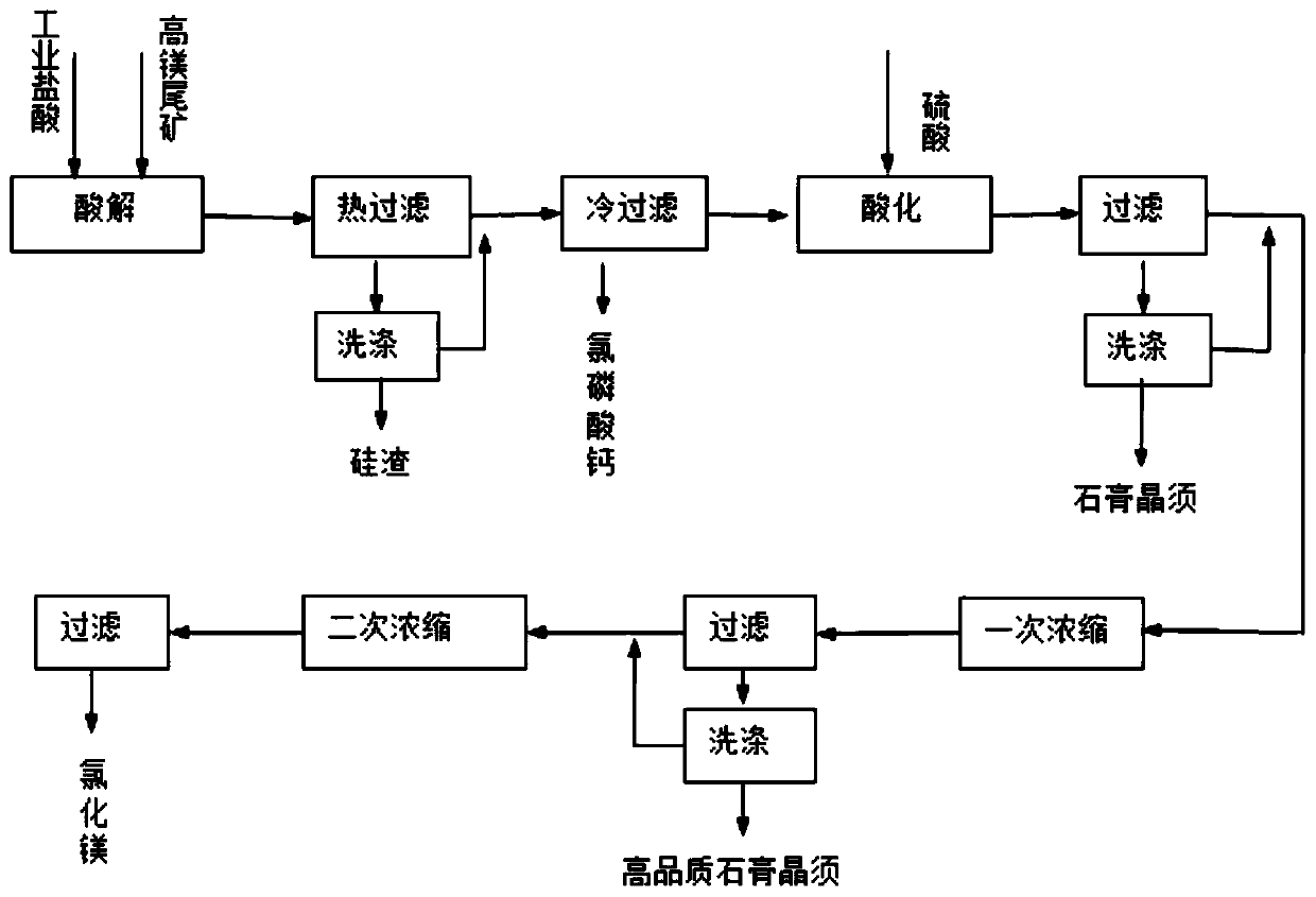 Recycling treatment method of high-magnesium phosphate tailings