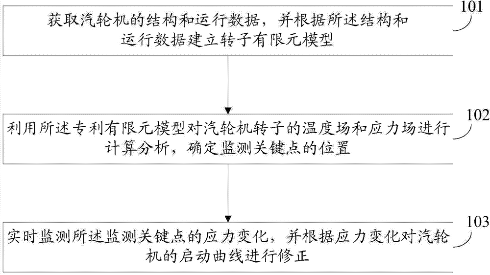 Rapid starting control method and rapid starting control system for steam turbine of combined cycle generating unit