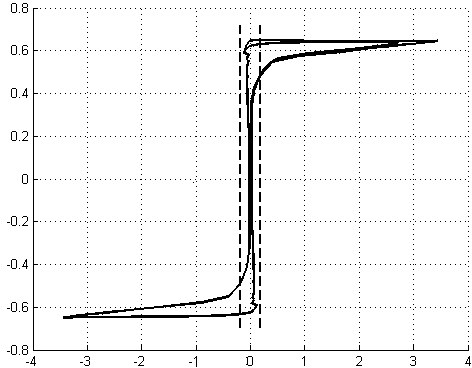 BH curve characteristic CT state recognition and unsaturation degree computing method based on reconstruction