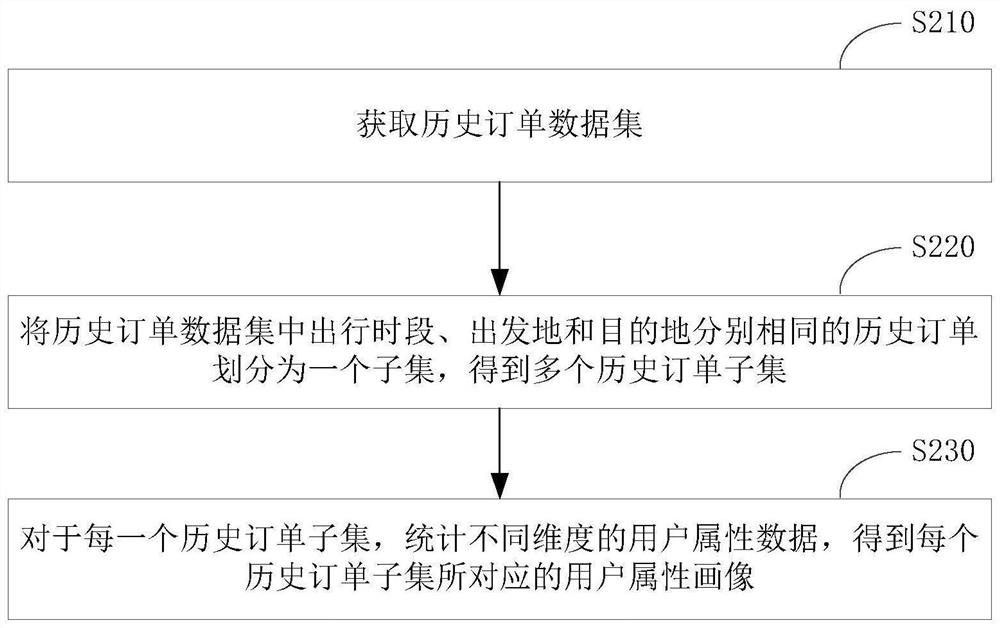 Travel order allocation method and device