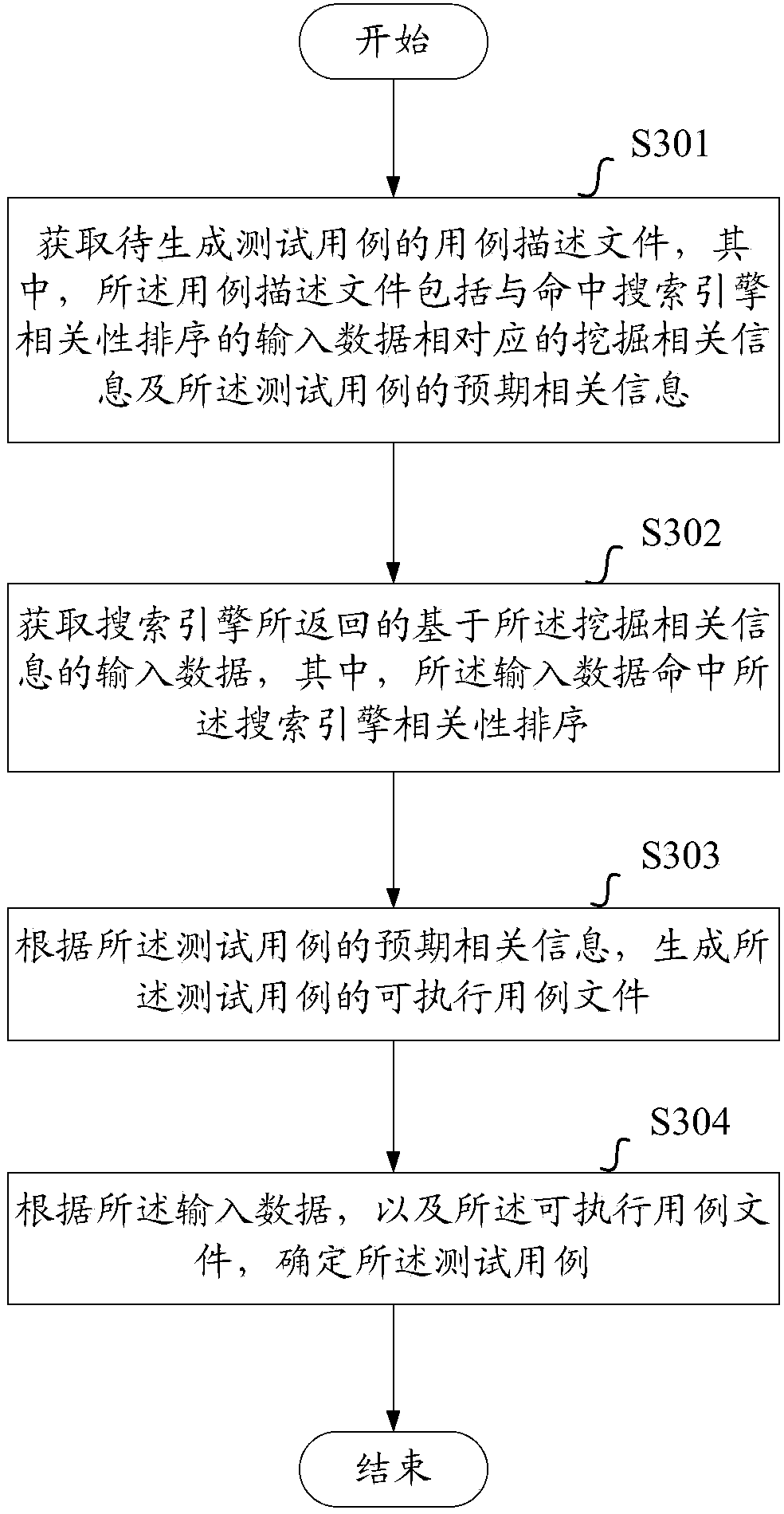 Method and device for generating search engine relevance ranking test case