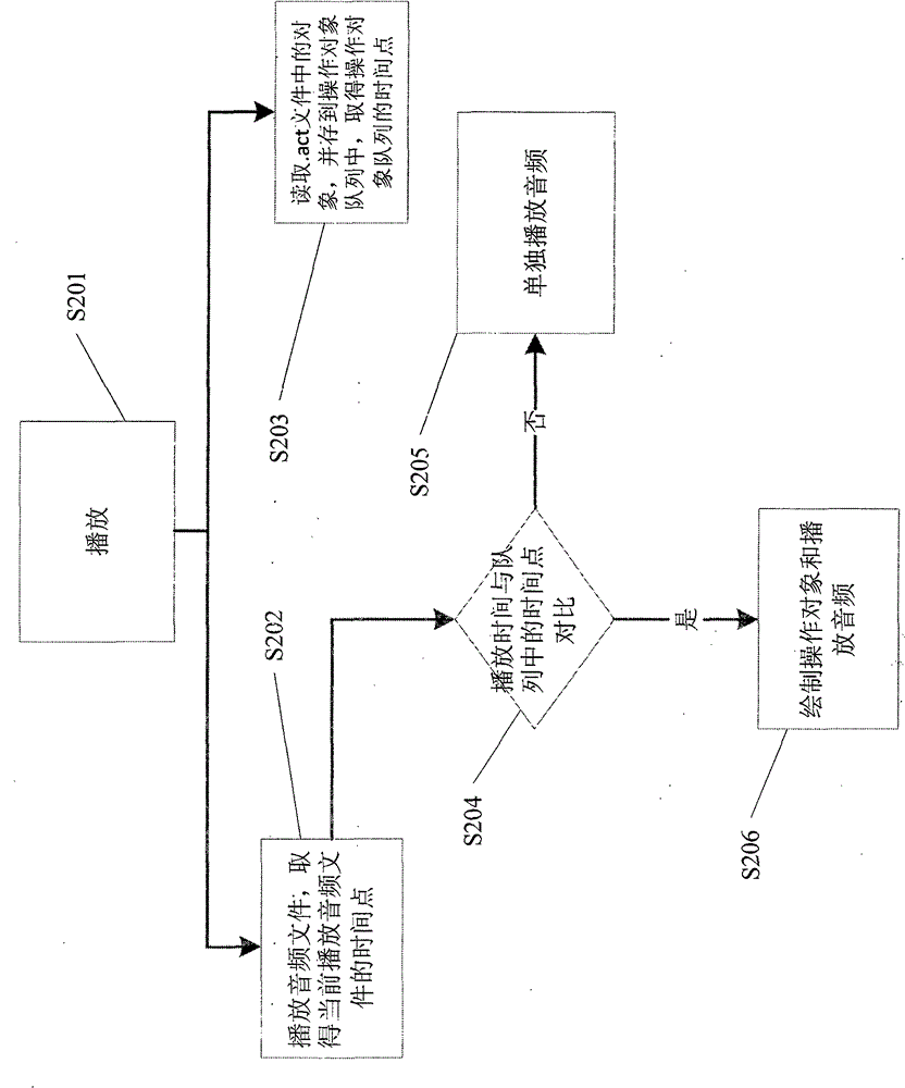 Object-based screen track recording technology