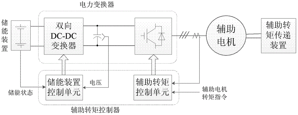 Elevator auxiliary torque device, elevator and control method thereof