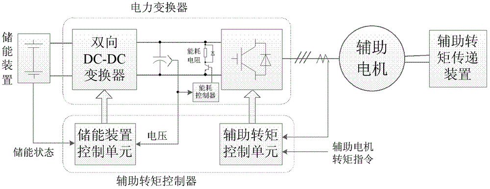 Elevator auxiliary torque device, elevator and control method thereof