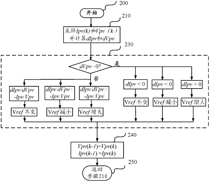 Maximum power point tracking control method and system thereof of photovoltaic electrical energy optimization