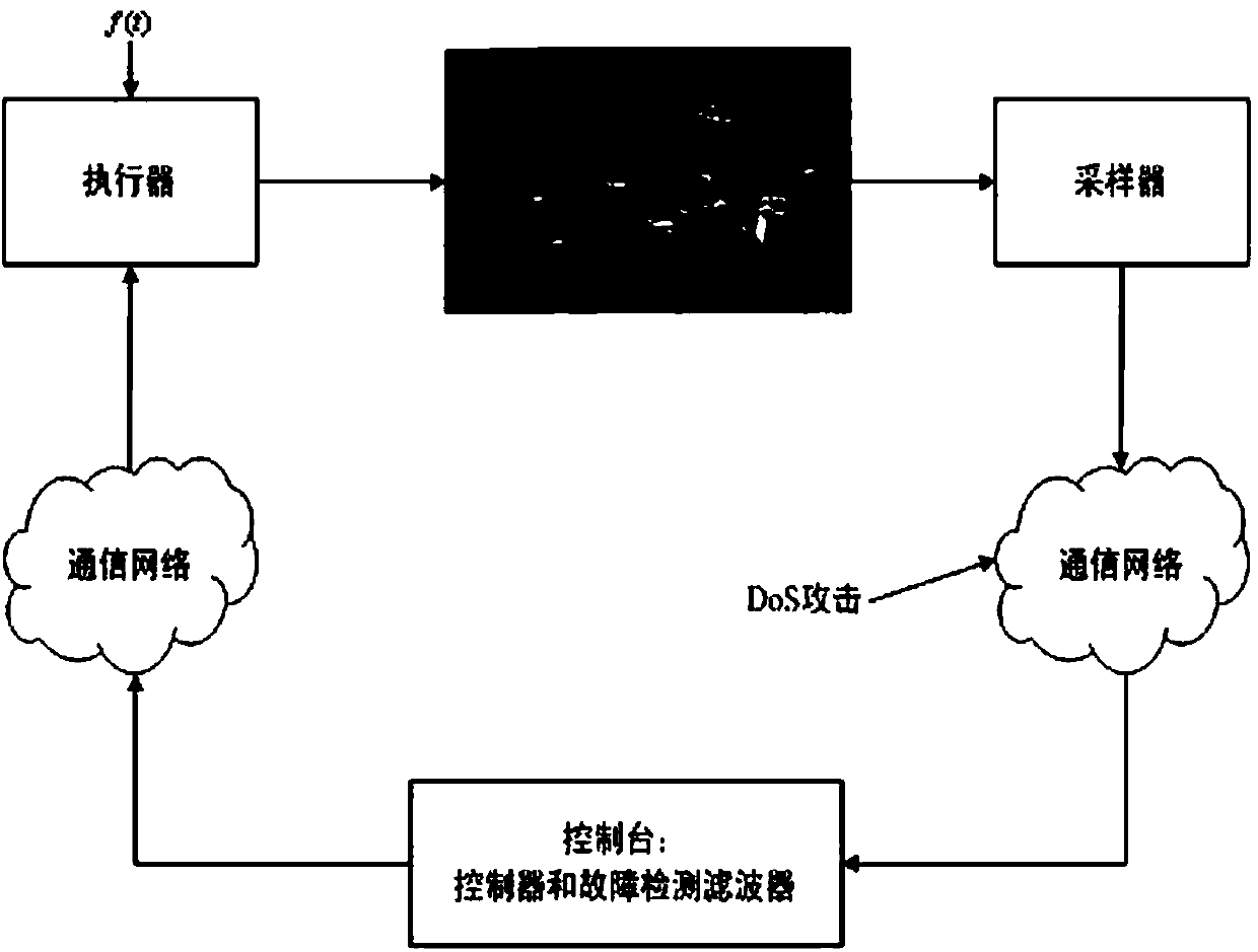 Collaborative design method of fault detection filter and controller under DoS attack