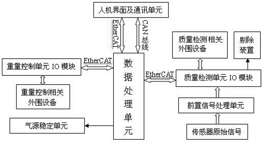 Integrated device and method for cigarette weight control and quality inspection based on ipc cigarette machine