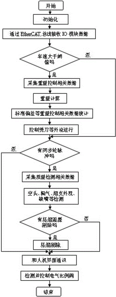 Integrated device and method for cigarette weight control and quality inspection based on ipc cigarette machine