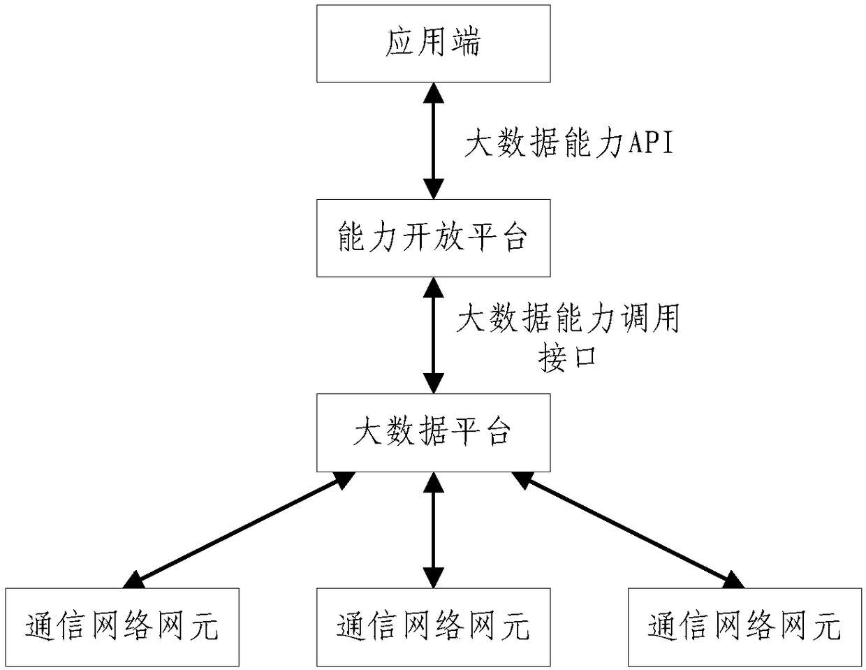 Big data transmission method and equipment and readable storage medium