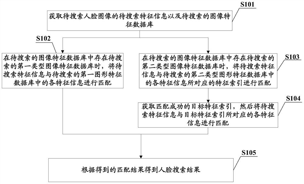 Face search method, device and equipment, and computer readable storage medium