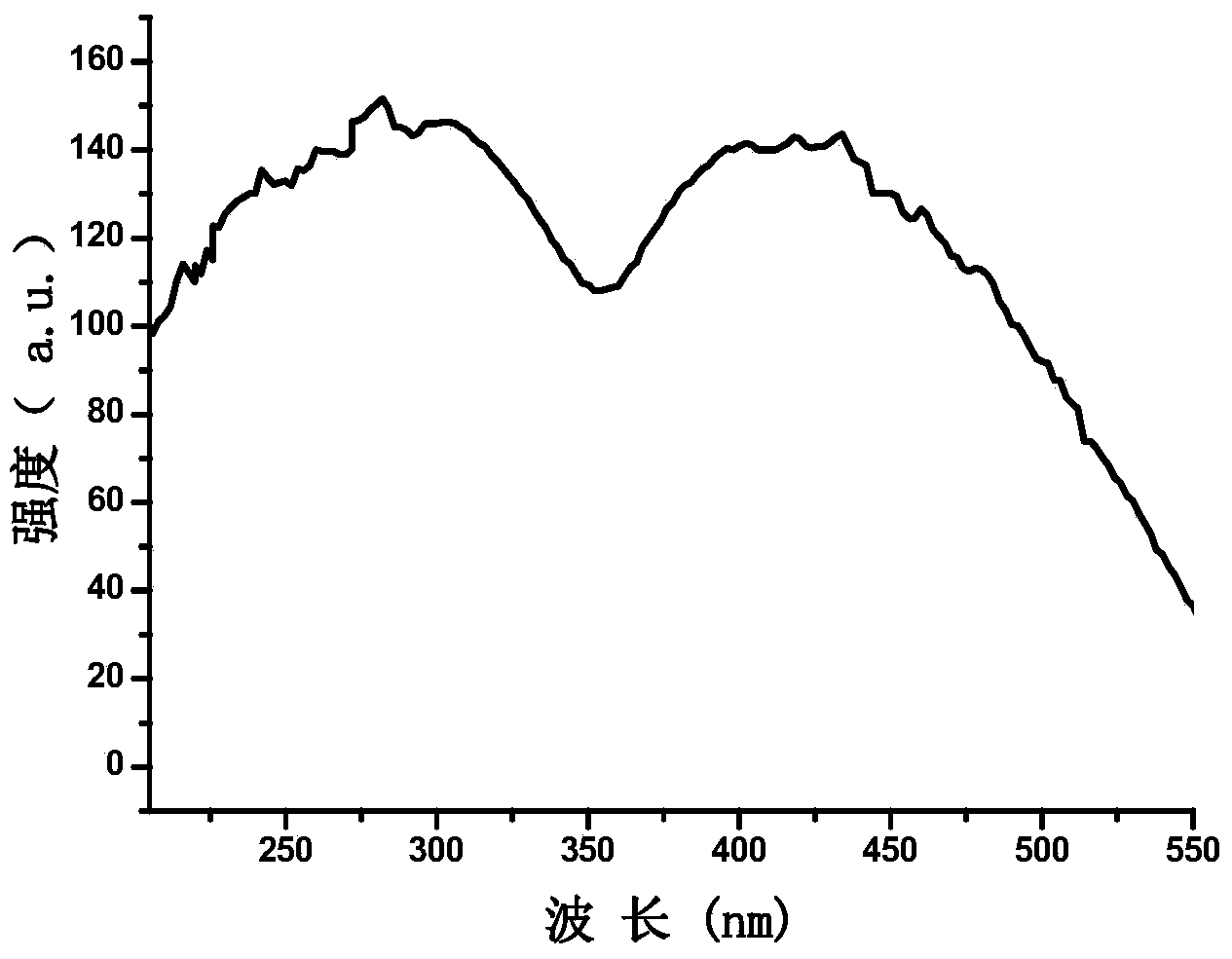 Fluorescent material and preparation method and application thereof