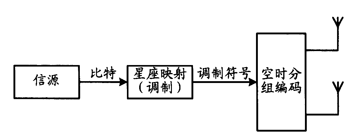 Space-frequency coding-based multi-antenna transmitter diversity method and system thereof