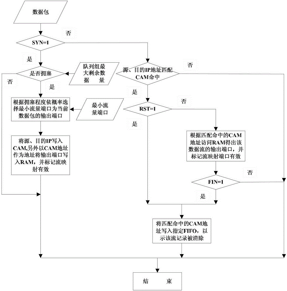 FPGA-based high-speed network data flow load balancing scheduling method