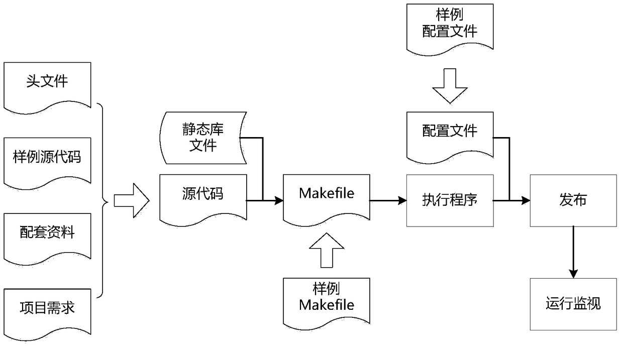 Universal platform and method for socket communication and process management in asynchronous communication mode