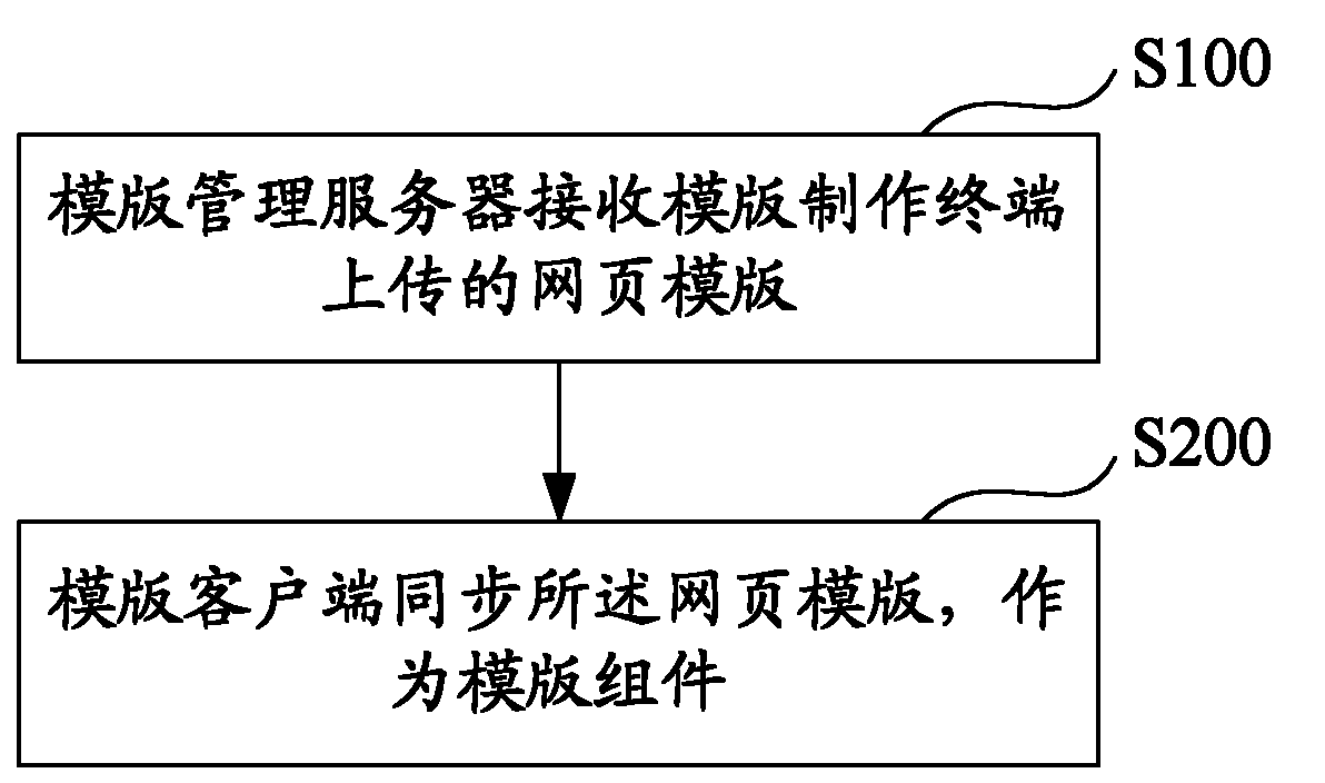 Method and system for acquiring webpage template, and method and system for generating single website