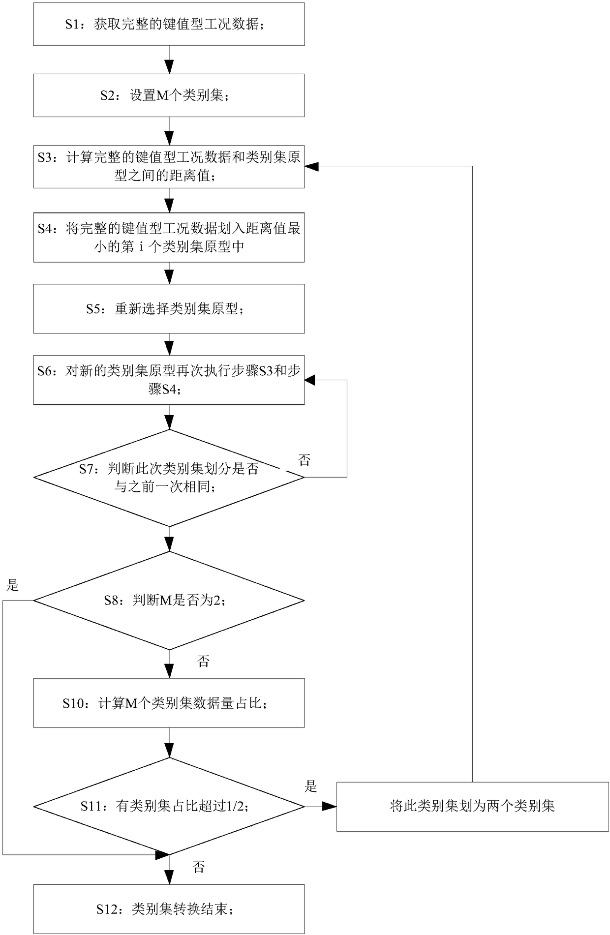 Supplementary method for incomplete ordered key value type working condition data, and method for converting incomplete ordered key value type working condition data into category set