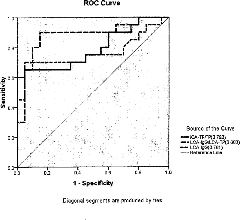 Detection method of IgG (immunoglobulin G) core fucosylation level and use thereof
