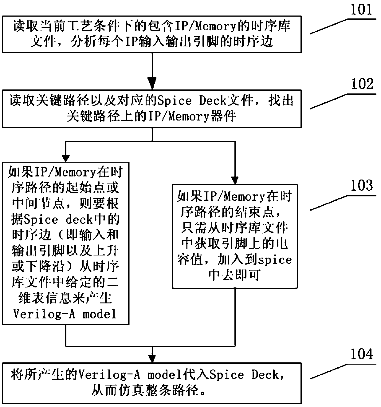 Spice simulation method including ip/memory timing path