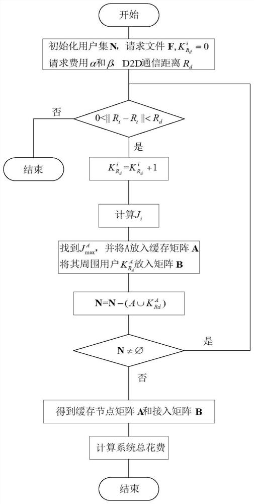 A cache node selection method based on d2d communication