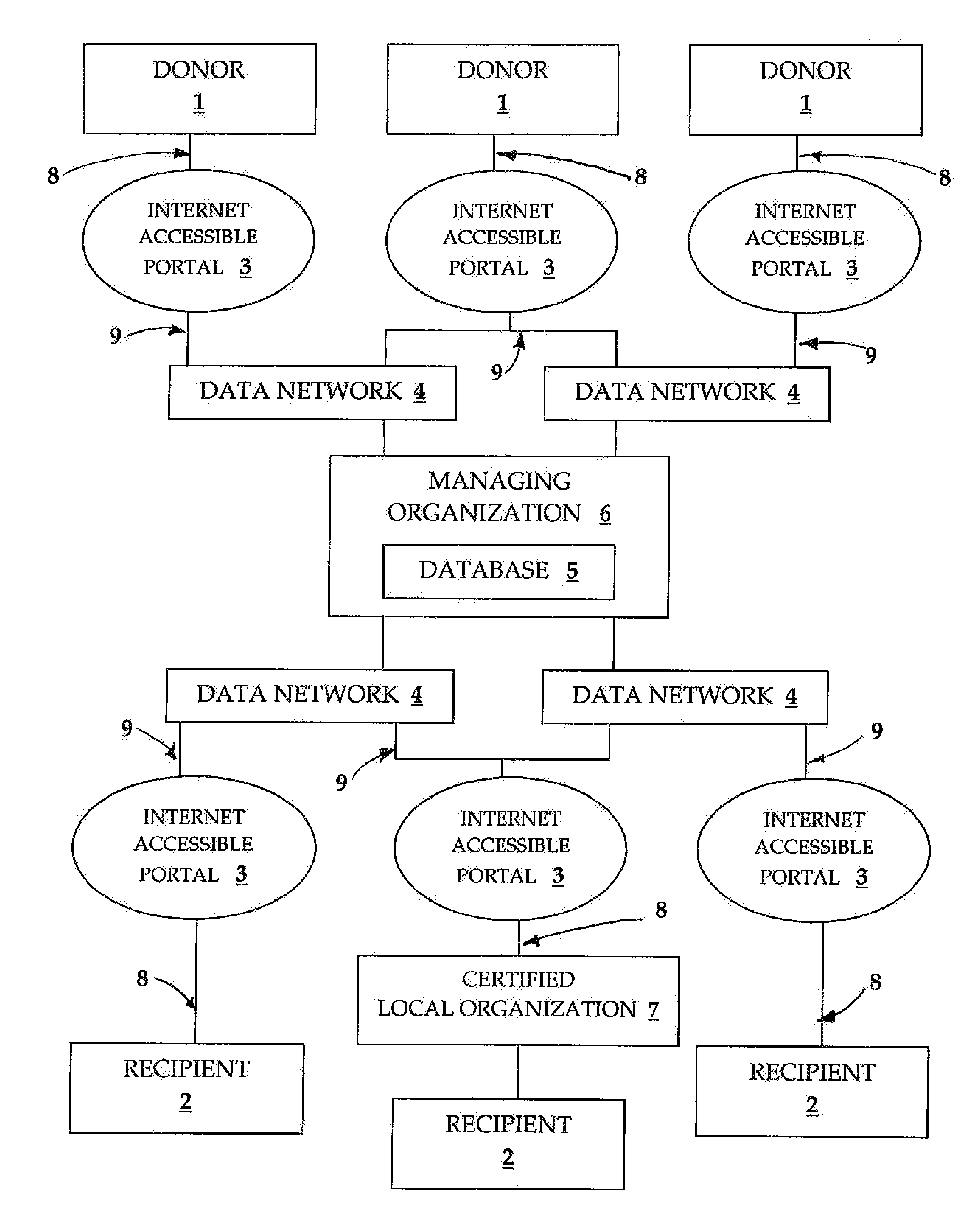 Method for facilitating the global donation of items and services