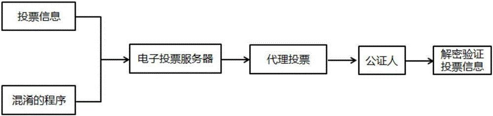 Anti-malicious attack proxy secret key mixing-based electronic voting system and method