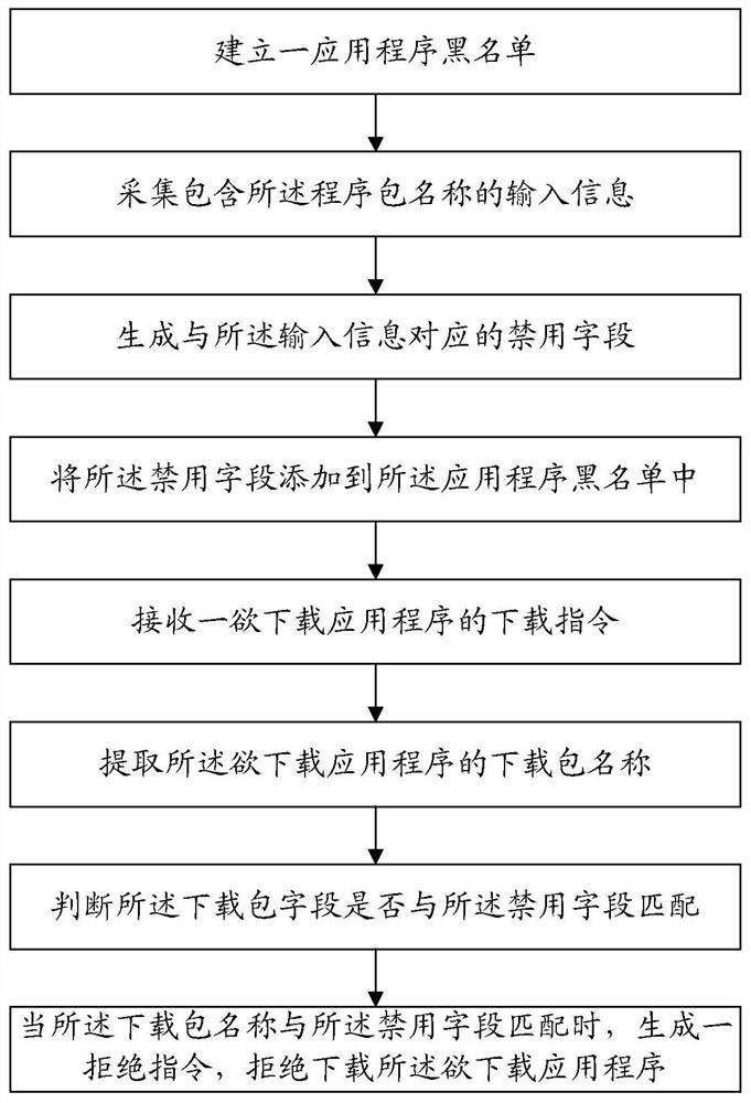 A smart terminal-based application program monitoring method and monitoring system