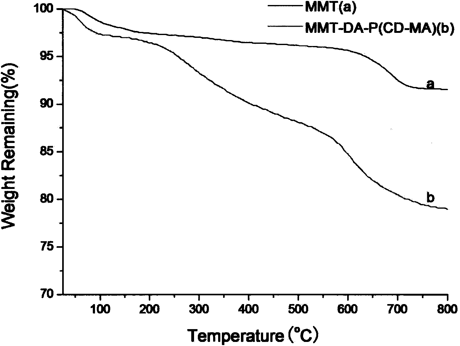 Cyclodextrin (CD) polymer/montmorillonite composite material and preparation method thereof