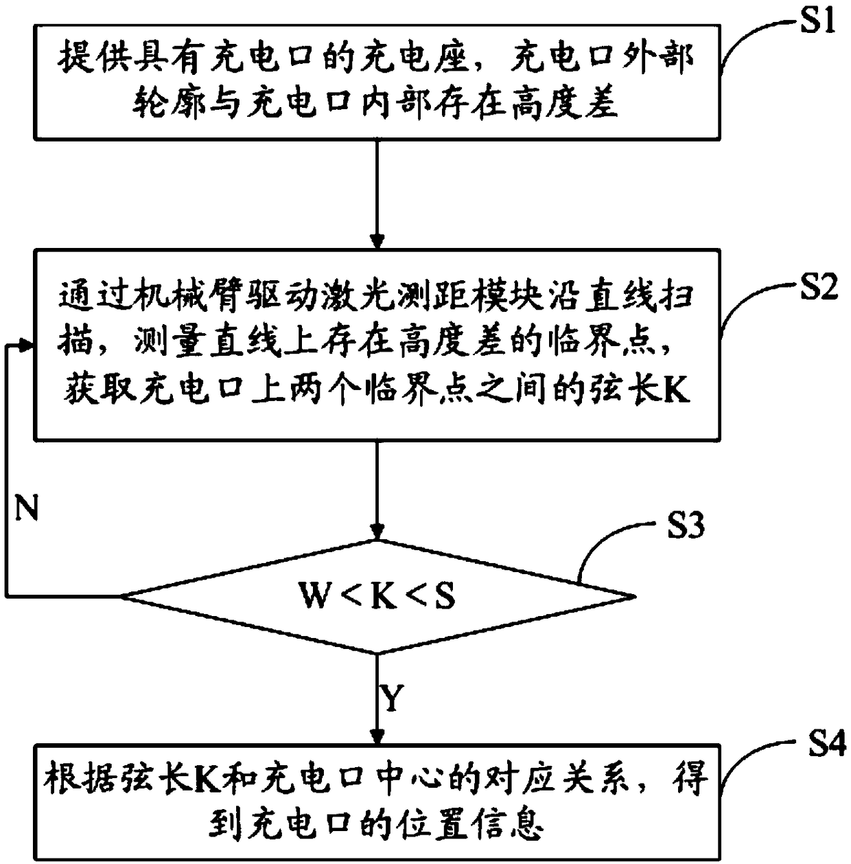 Method and system for localizing charging interface
