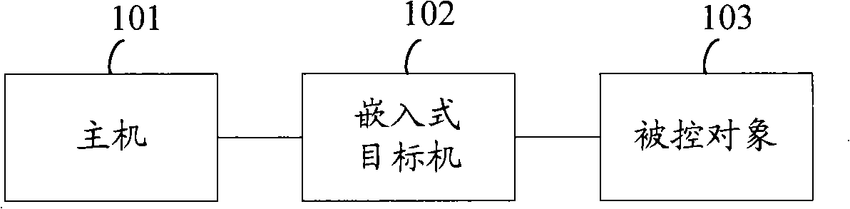 Quick control prototype system and realization method