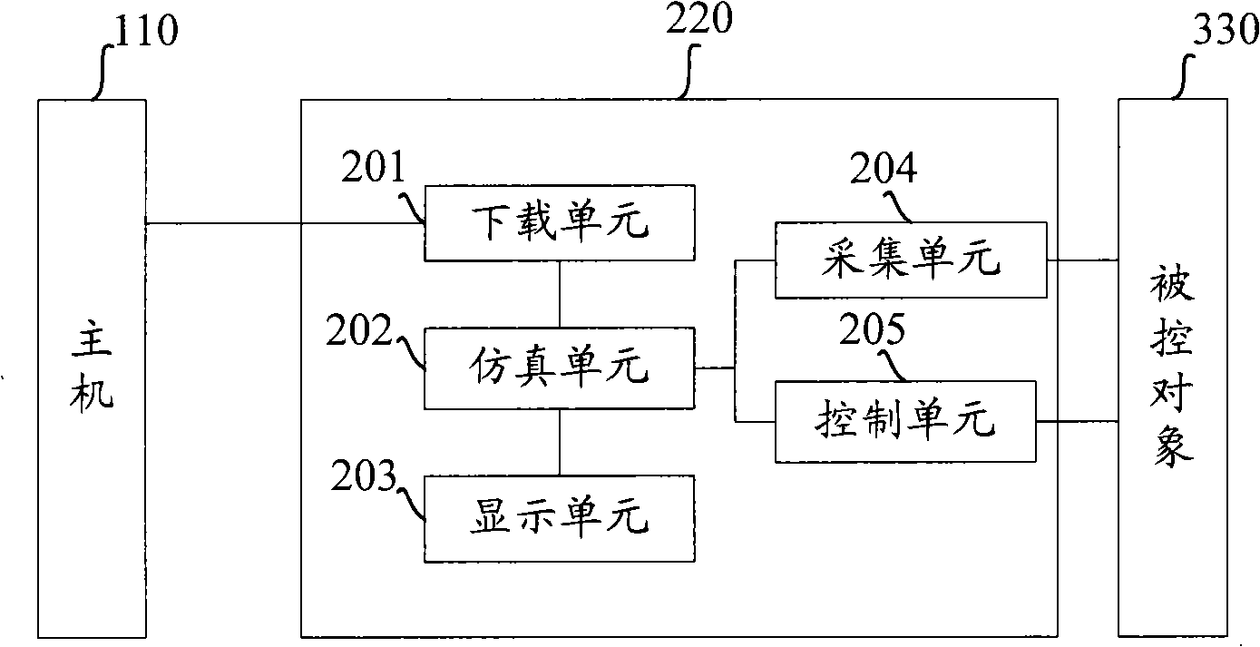 Quick control prototype system and realization method