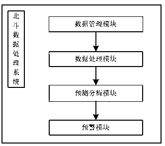 Multi-mode combined Beidou deformation monitoring data processing system and method