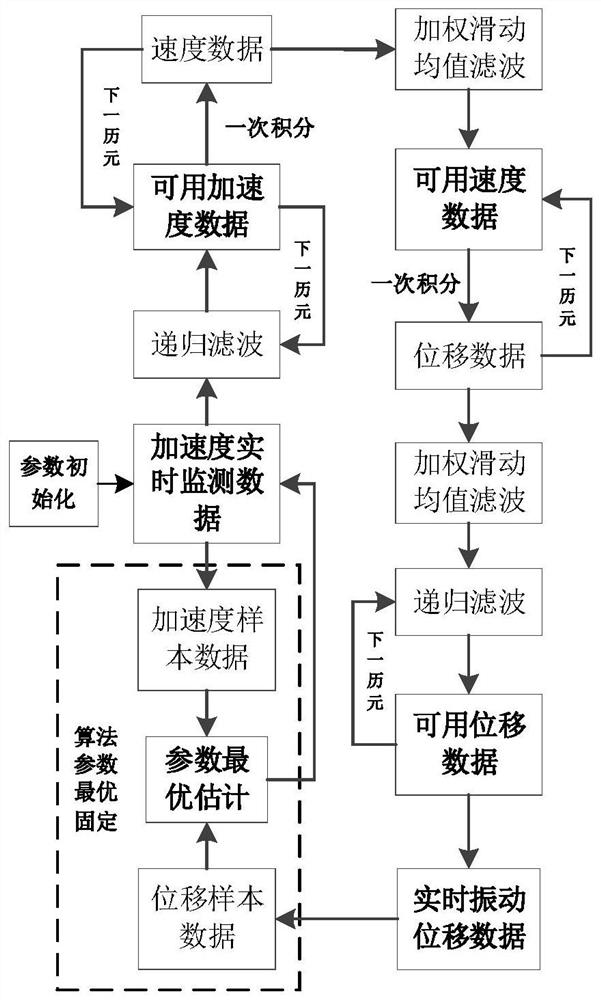 A Real-time Acceleration Reconstruction Dynamic Displacement Method Applicable to Bridge Vibration Monitoring